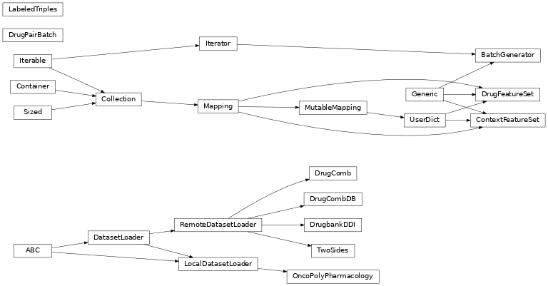 Inheritance diagram of chemicalx.data.batchgenerator.BatchGenerator, chemicalx.data.contextfeatureset.ContextFeatureSet, chemicalx.data.drugfeatureset.DrugFeatureSet, chemicalx.data.drugpairbatch.DrugPairBatch, chemicalx.data.labeledtriples.LabeledTriples, chemicalx.data.datasetloader.DatasetLoader, chemicalx.data.datasetloader.RemoteDatasetLoader, chemicalx.data.datasetloader.LocalDatasetLoader, chemicalx.data.datasetloader.DrugbankDDI, chemicalx.data.datasetloader.TwoSides, chemicalx.data.datasetloader.DrugComb, chemicalx.data.datasetloader.DrugCombDB, chemicalx.data.datasetloader.OncoPolyPharmacology