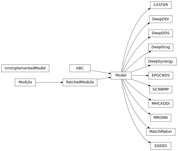Inheritance diagram of chemicalx.models.base.Model, chemicalx.models.base.UnimplementedModel, chemicalx.models.caster.CASTER, chemicalx.models.deepddi.DeepDDI, chemicalx.models.deepdds.DeepDDS, chemicalx.models.deepdrug.DeepDrug, chemicalx.models.deepsynergy.DeepSynergy, chemicalx.models.epgcnds.EPGCNDS, chemicalx.models.gcnbmp.GCNBMP, chemicalx.models.matchmaker.MatchMaker, chemicalx.models.mhcaddi.MHCADDI, chemicalx.models.mrgnn.MRGNN, chemicalx.models.ssiddi.SSIDDI
